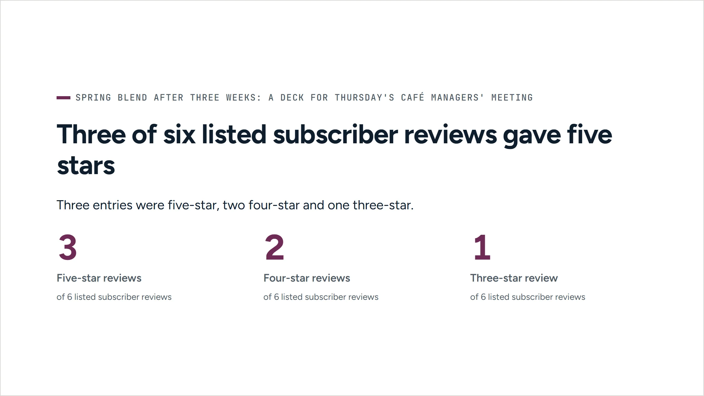 A slide from an agent-written deck for Cinderwood Coffee. Numbers slide: three five-star, two four-star and one three-star review.