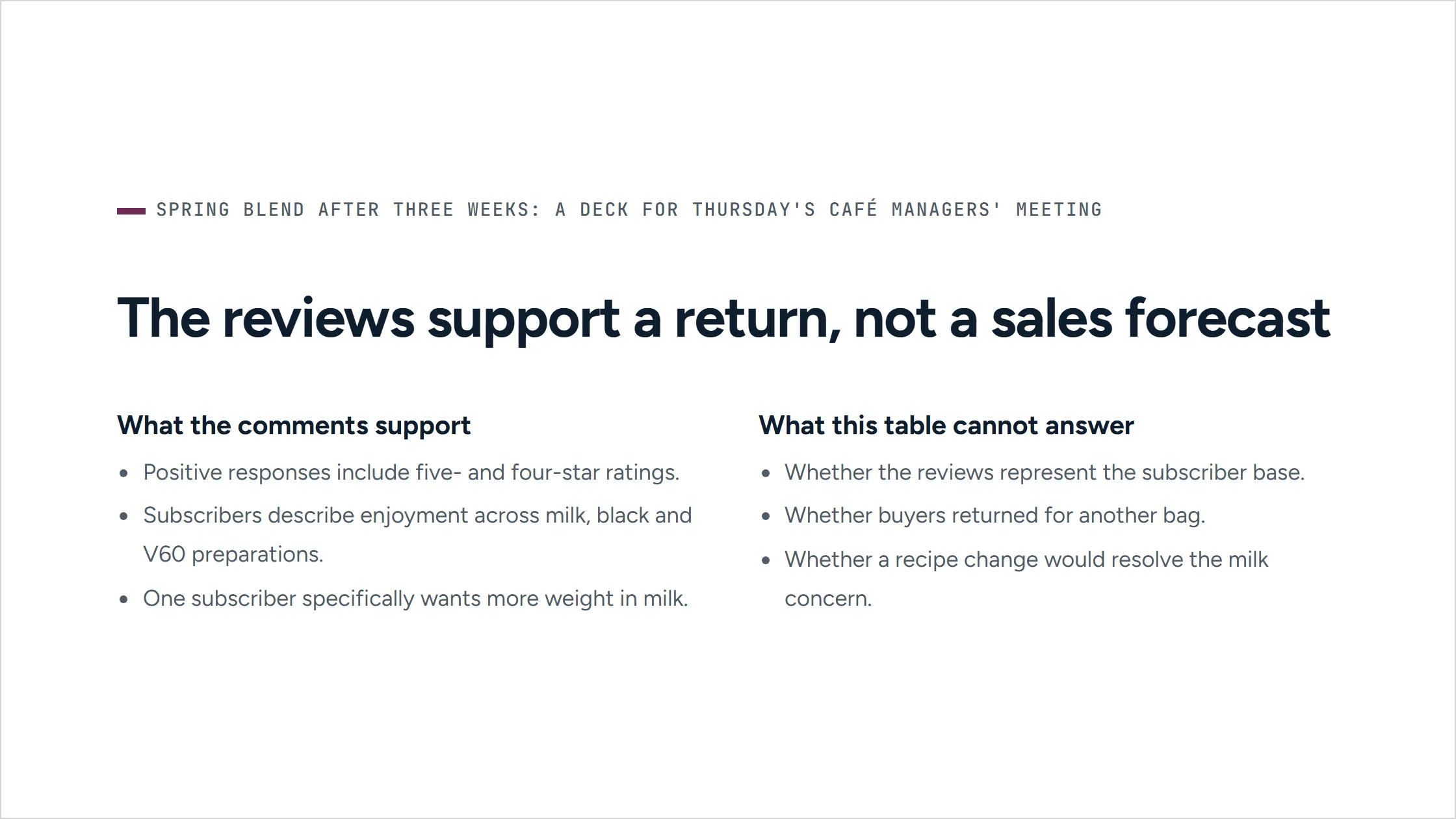 A slide from an agent-written deck for Cinderwood Coffee. Comparison slide: what the reviews support, and what they cannot answer.